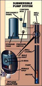 Submersible pump system diagram